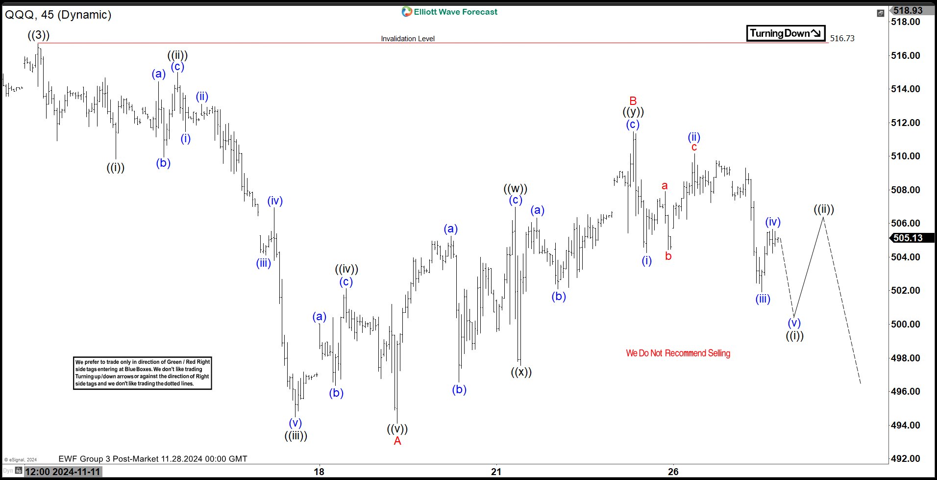 Elliott Wave View: Nasdaq ETF (QQQ) Looking for More Downside
