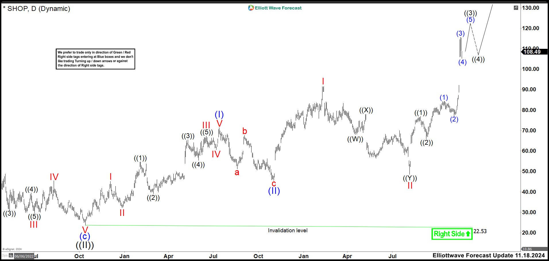 Shopify (SHOP) Rallied Suggesting Nest Completed.