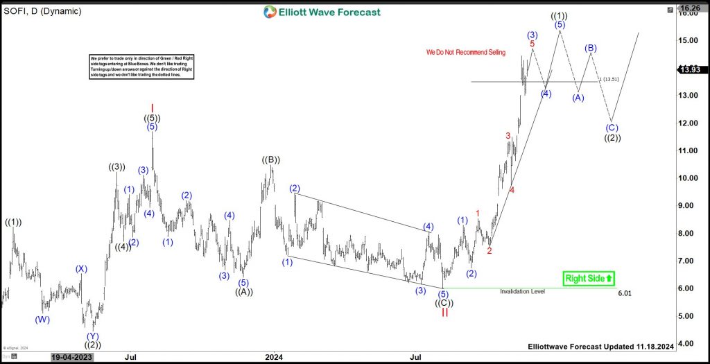Will SoFi Technologies (SOFI) Continue Rally Or Correct Soon?