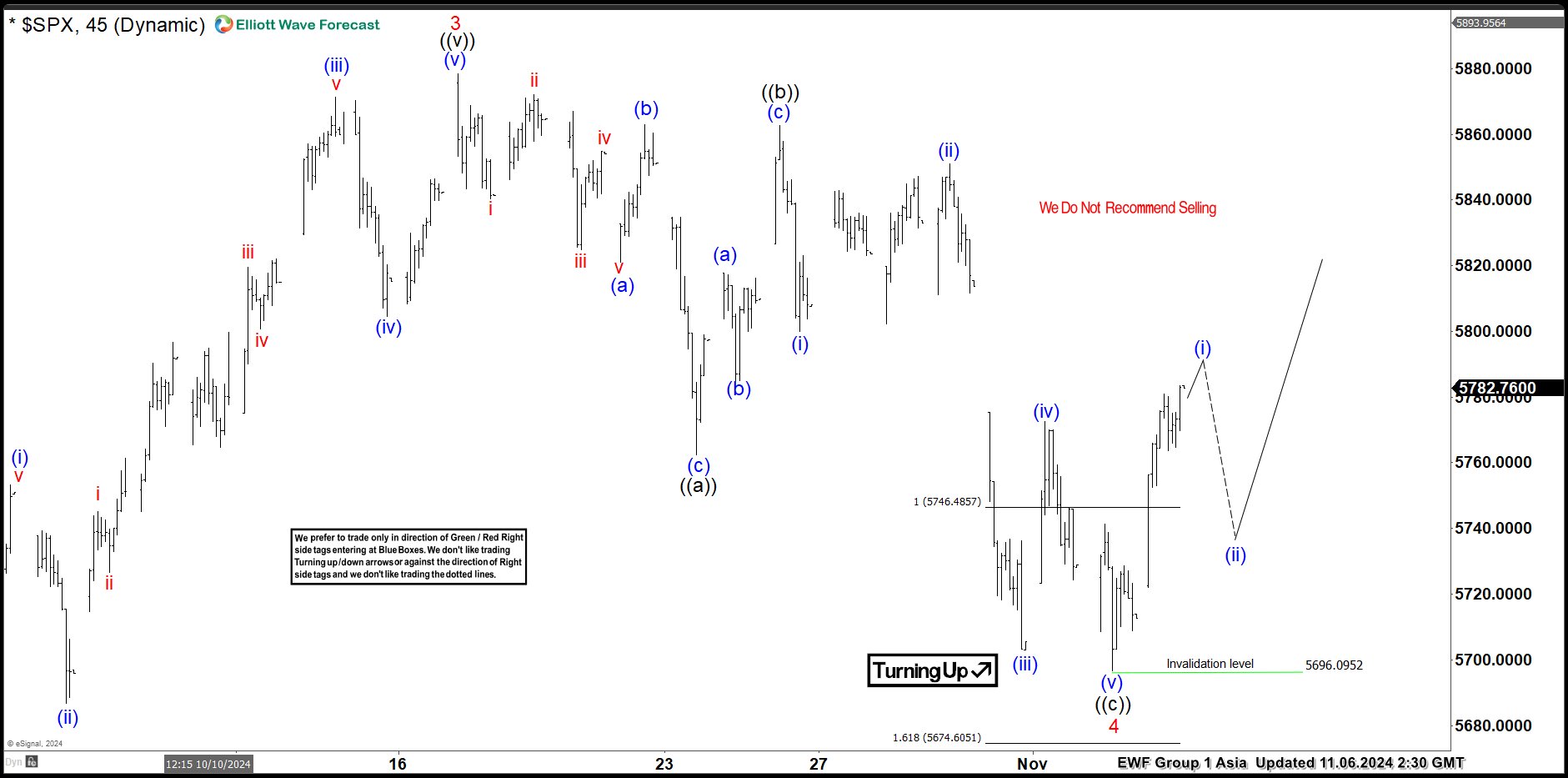 Elliott Wave View Calling for S&P 500 (SPX) to Extend Higher