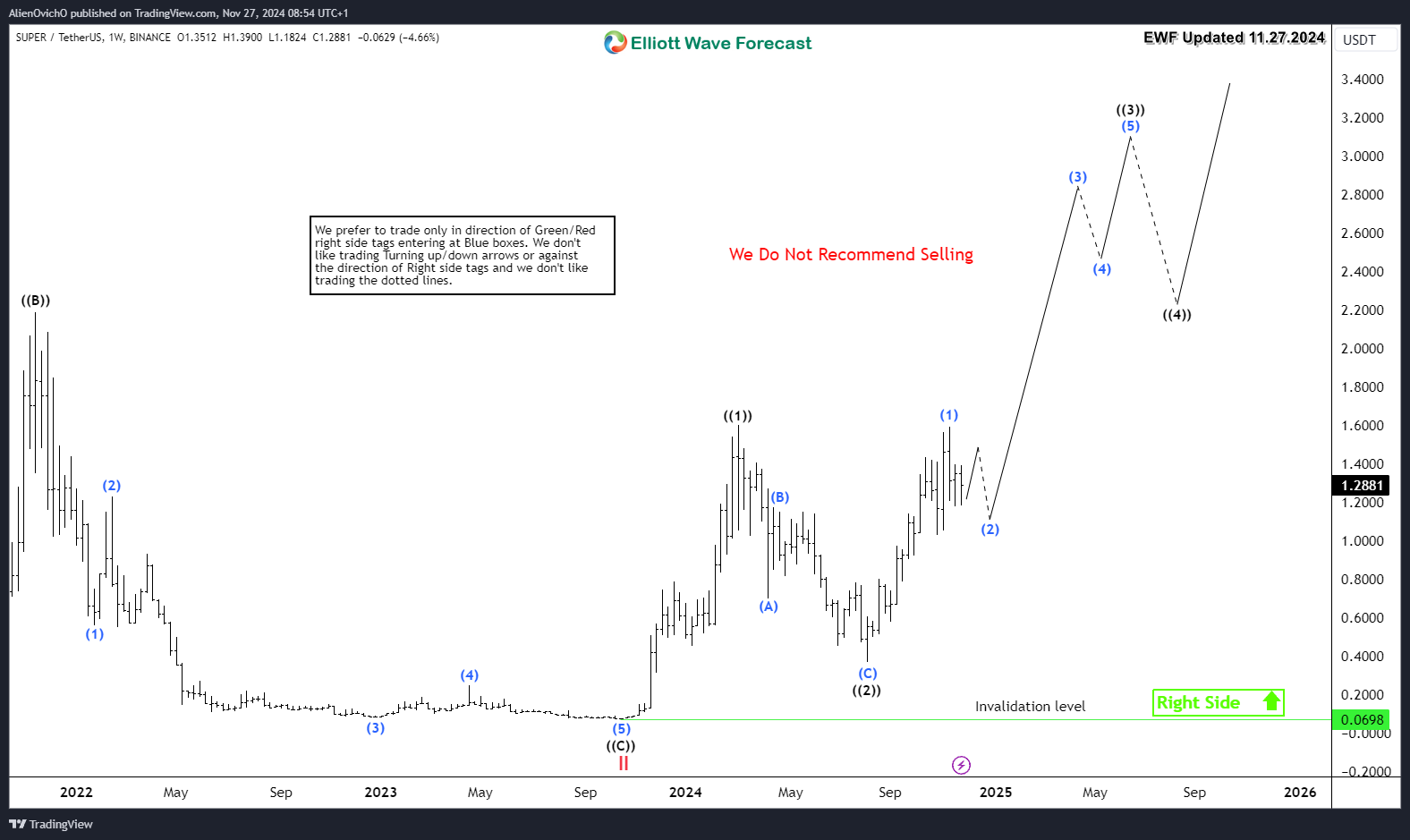 SuperVerse Initiating The Elliott Wave SUPER Rally
