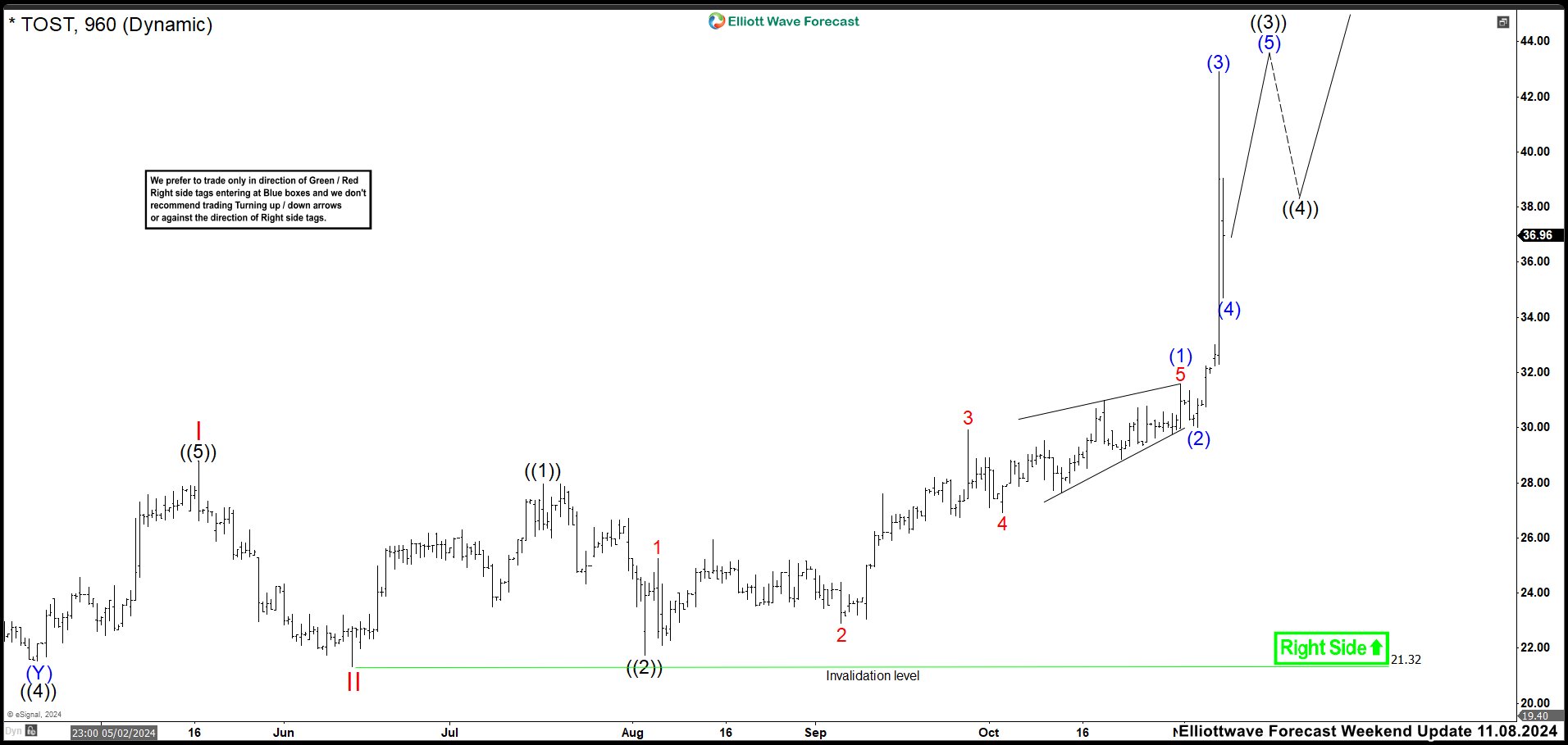 Better Restaurants with Toast, Inc (TOST) Support