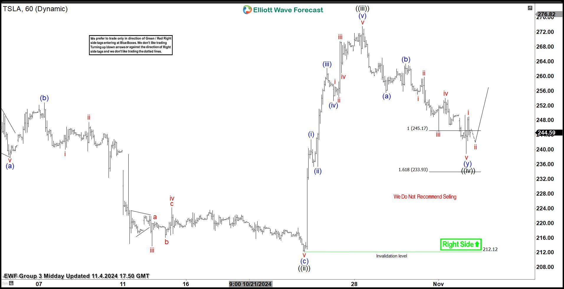 TESLA (TSLA) Stock : Elliott Wave Forecasting the Rally