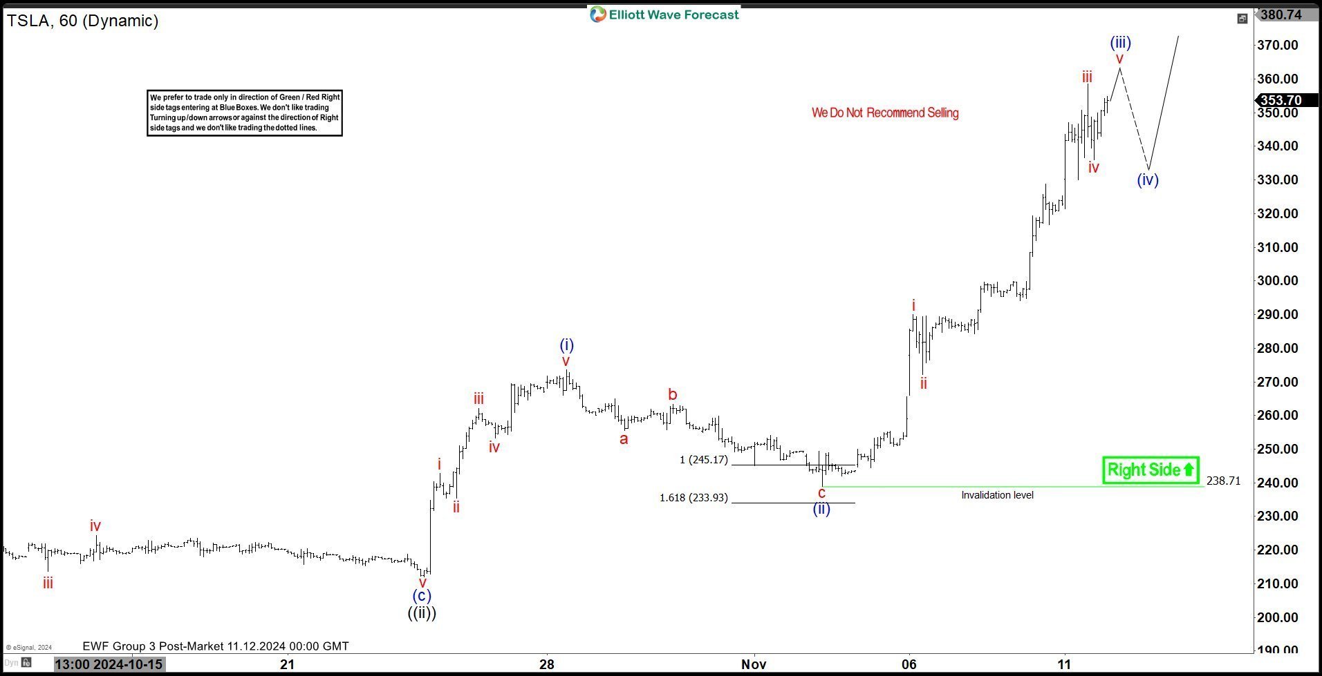 TESLA (TSLA) Stock : Elliott Wave Forecasting the Rally