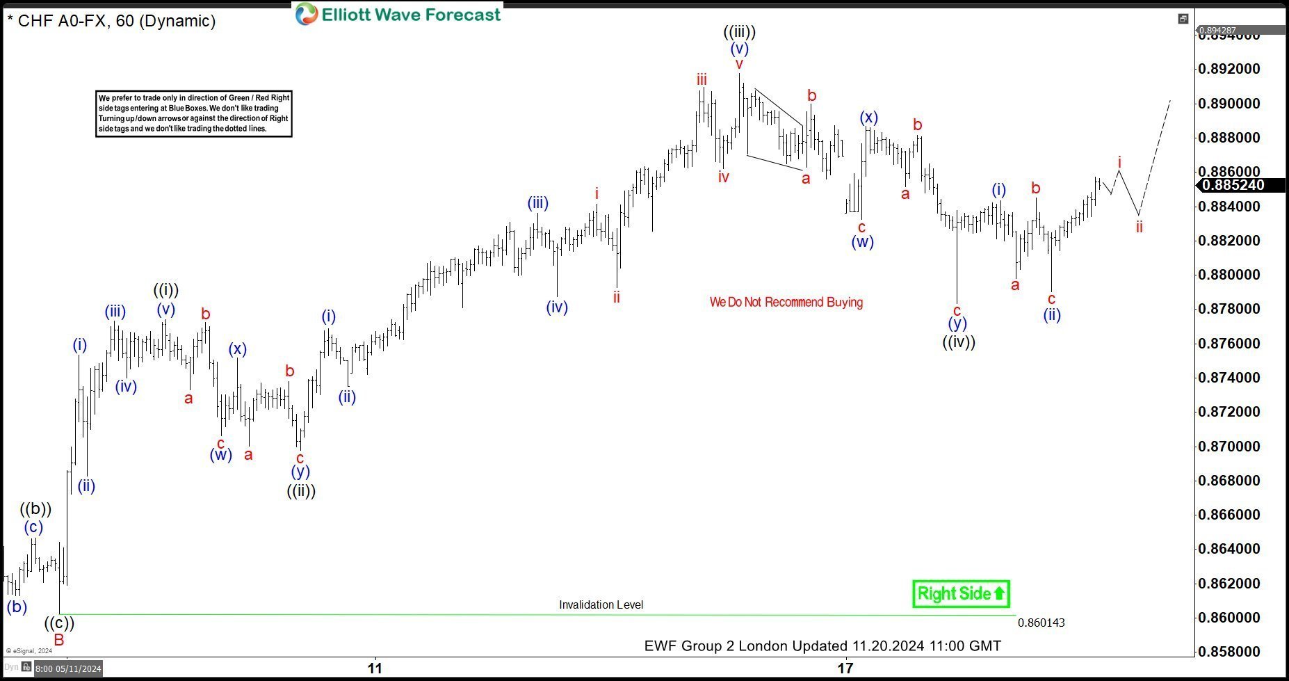 USDCHF Calling the Rally After Elliott Wave Double Three Pattern USDCHF