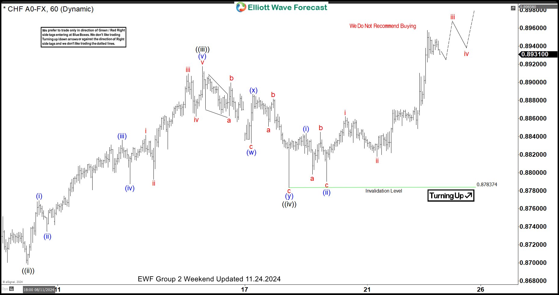 USDCHF Calling the Rally After Elliott Wave Double Three Pattern USDCHF