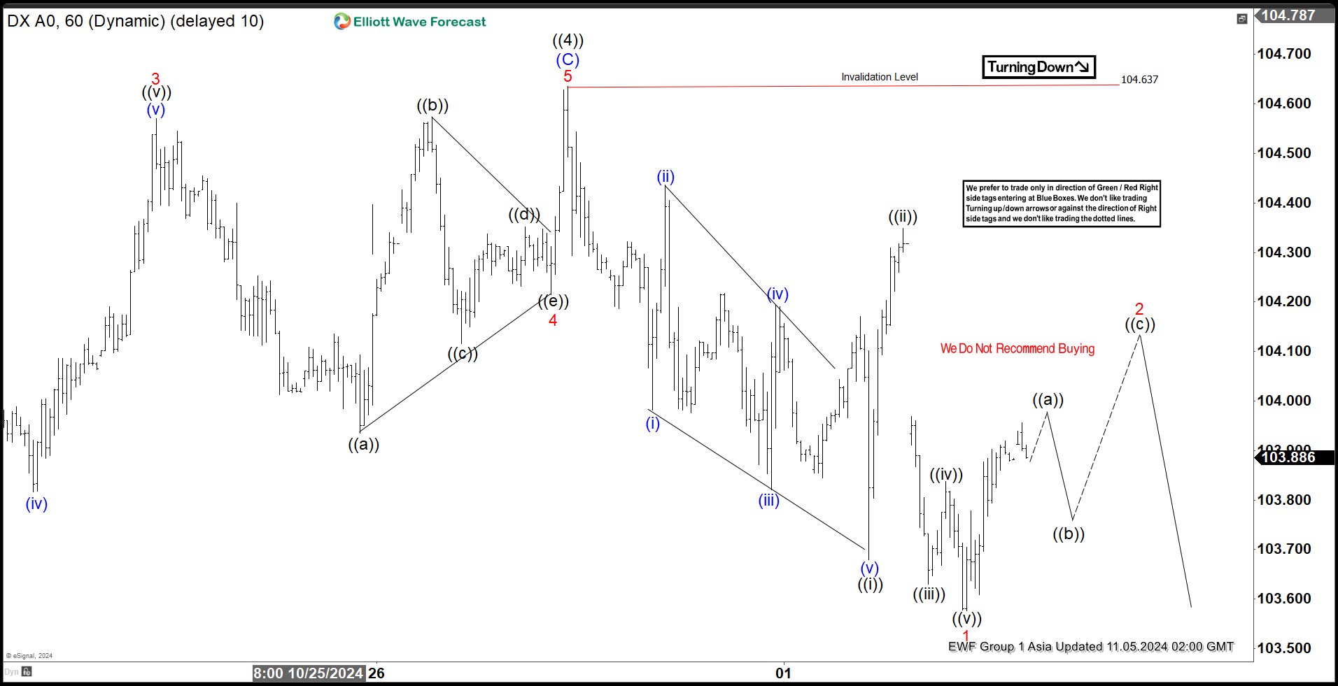 Elliott Wave View Looking for Dollar Index (DXY) to Rollover to the Downside