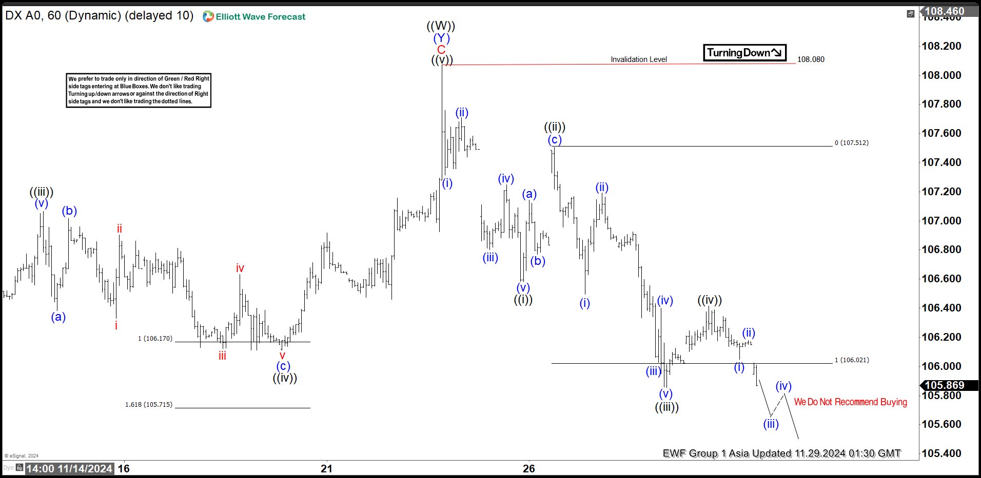 Elliott Wave View: US Dollar Index Turning Lower