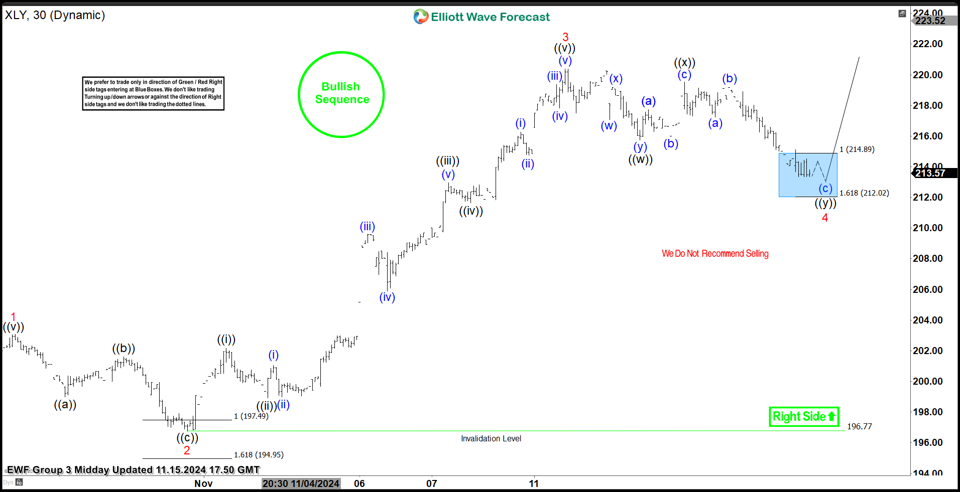 XLY Responding Higher From The Elliott Wave Blue Box Area