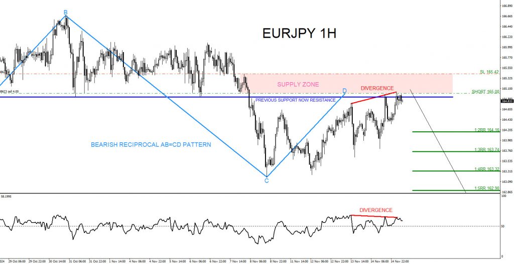 EURJPY : 1:5 Risk/Reward Target Hit EURJPY, trading, elliottwave, bearish market patterns, @AidanFX, AidanFX
