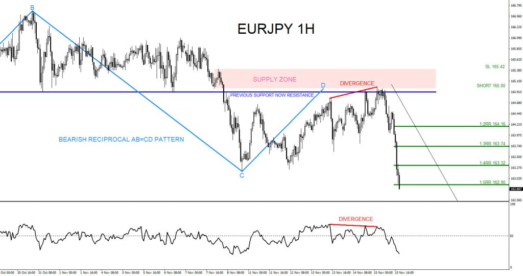 EURJPY, trading, elliottwave, bearish market patterns, @AidanFX, AidanFX