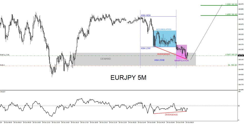 EURJPY : 1:5 Risk/Reward Target Hit EURJPY, trading, elliottwave, bullish market patterns, @AidanFX, AidanFX