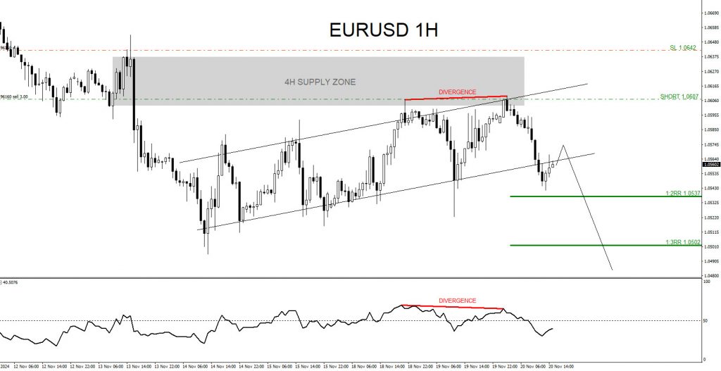 EURUSD, trading, elliottwave, bearish market patterns, @AidanFX, AidanFX