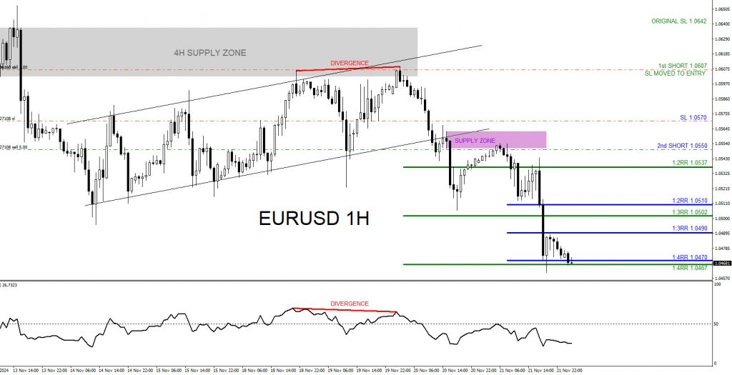 EURUSD, trading, elliottwave, bearish market patterns, @AidanFX, AidanFX