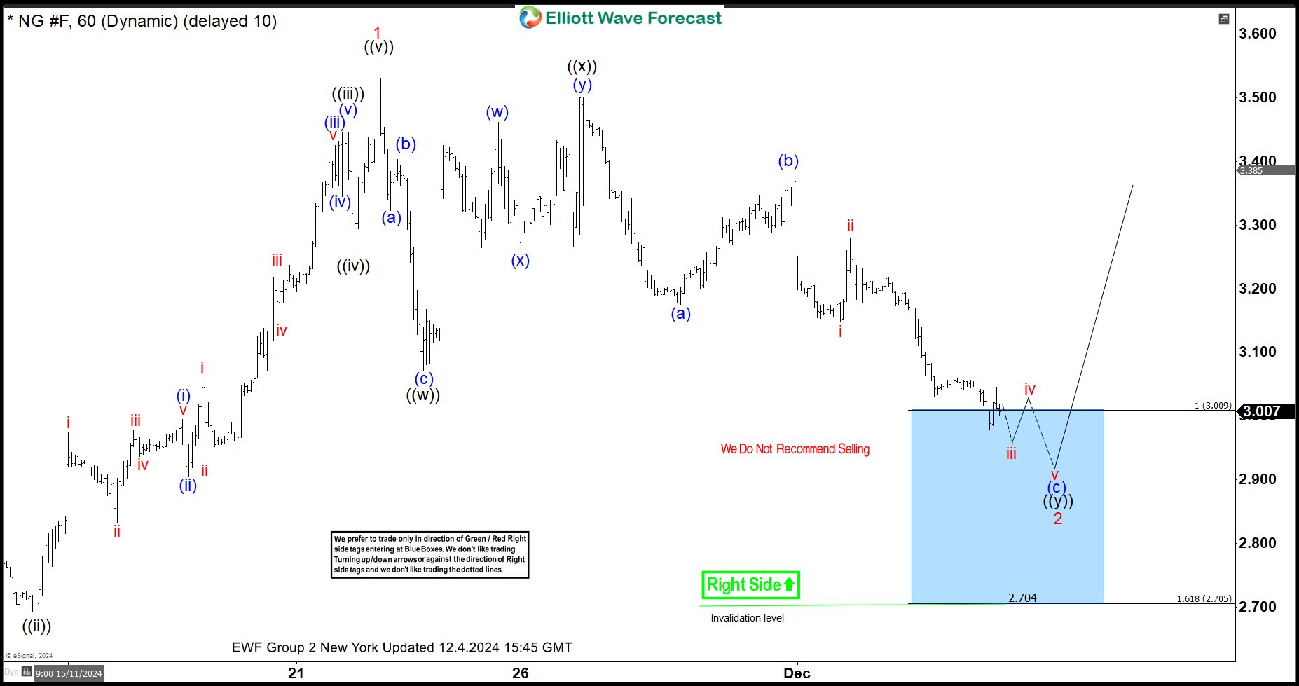 Natural Gas Bouncing From Elliott Wave Blue Box Area