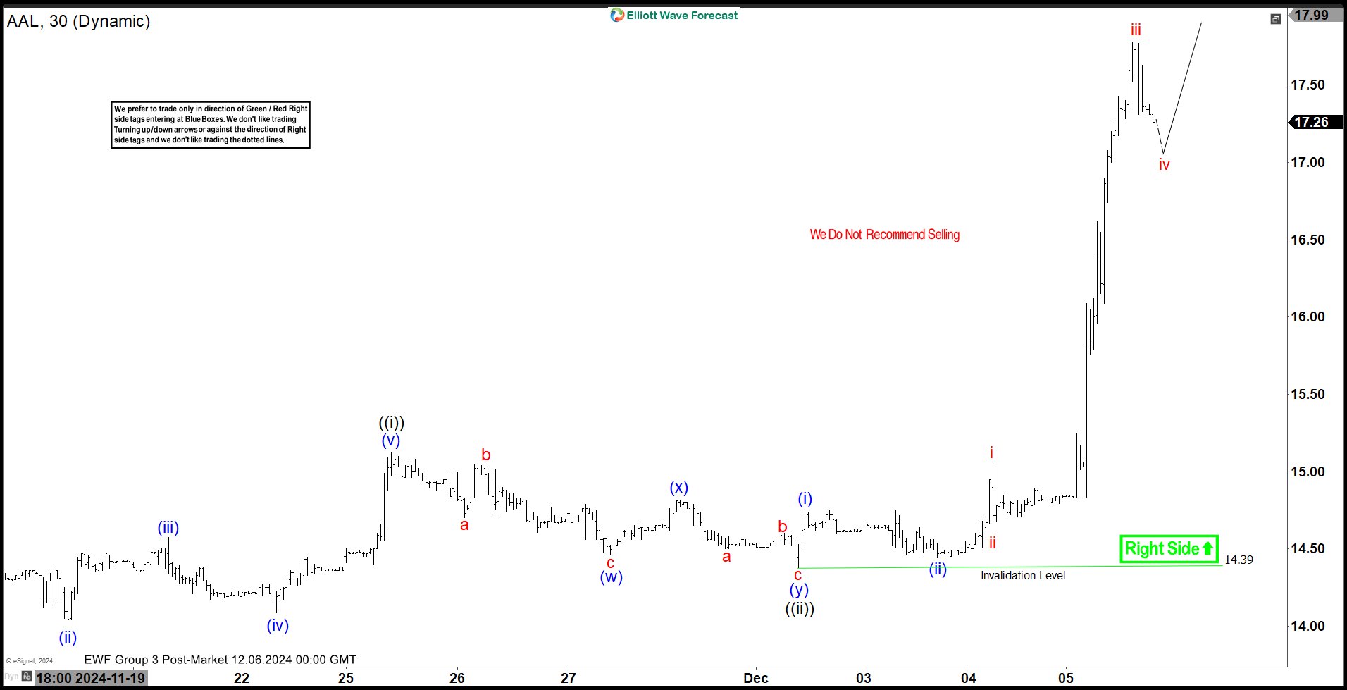 Elliott Wave View: Strong Impulsive Rally in American Airlines (AAL) Favors Upside
