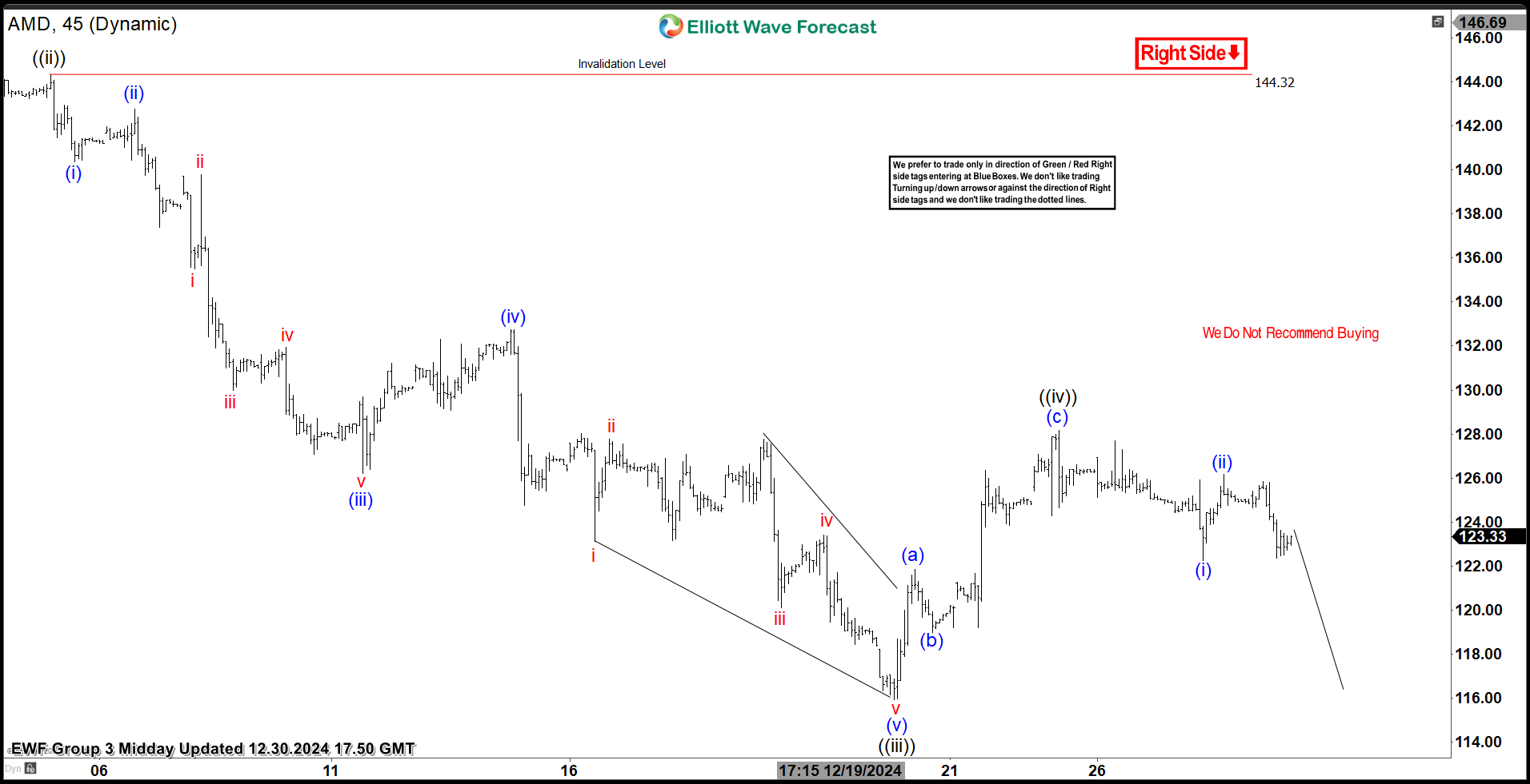Advanced Micro Devices $AMD, Inc. Bearish Sequence Calls for More Downside $AMD