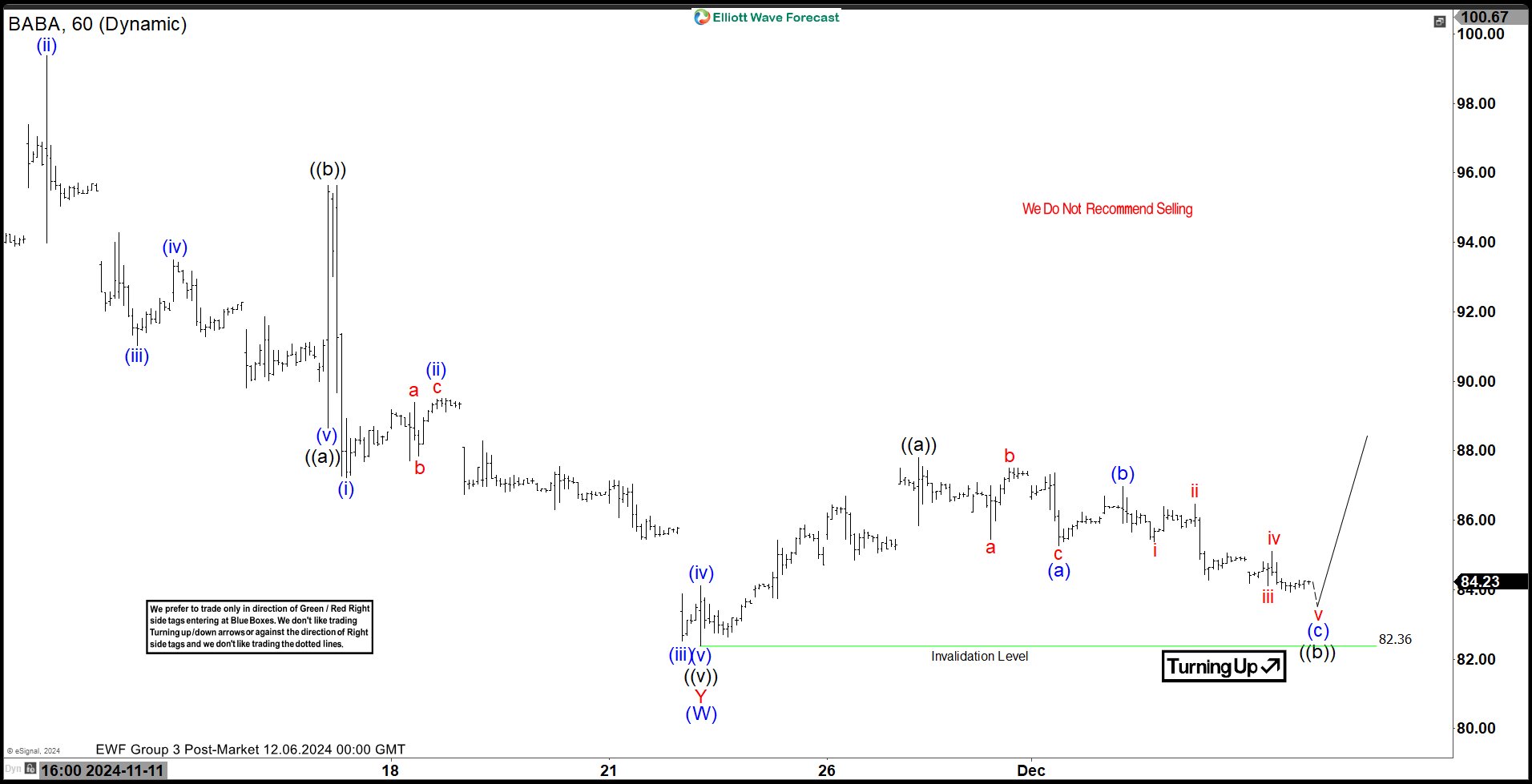 Elliott Wave Suggests Alibaba Group $BABA Can Reach $130 in 2025