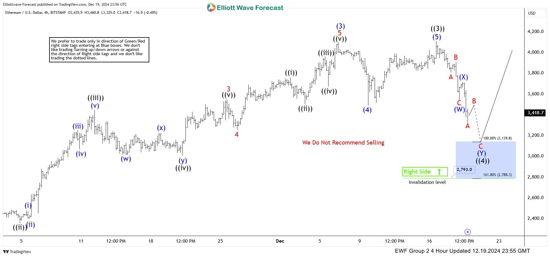 Ethereum ETHUSD Buying The Dips After Elliott Wave Double Three ETHUSD