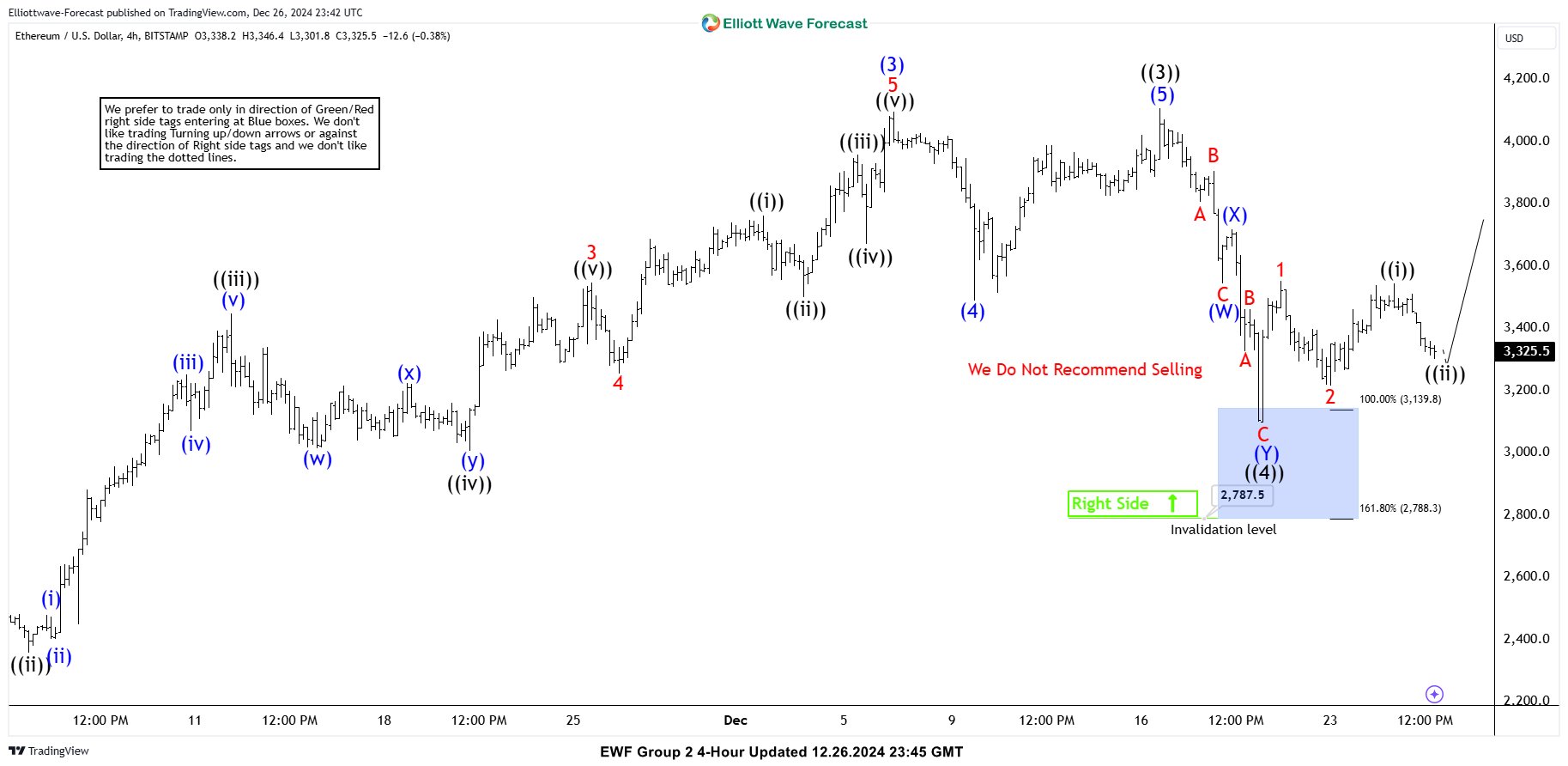 Ethereum ETHUSD Buying The Dips After Elliott Wave Double Three