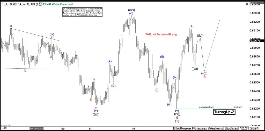 EURGBP Elliott Wave Analysis – where can sellers enter again? eurgbp