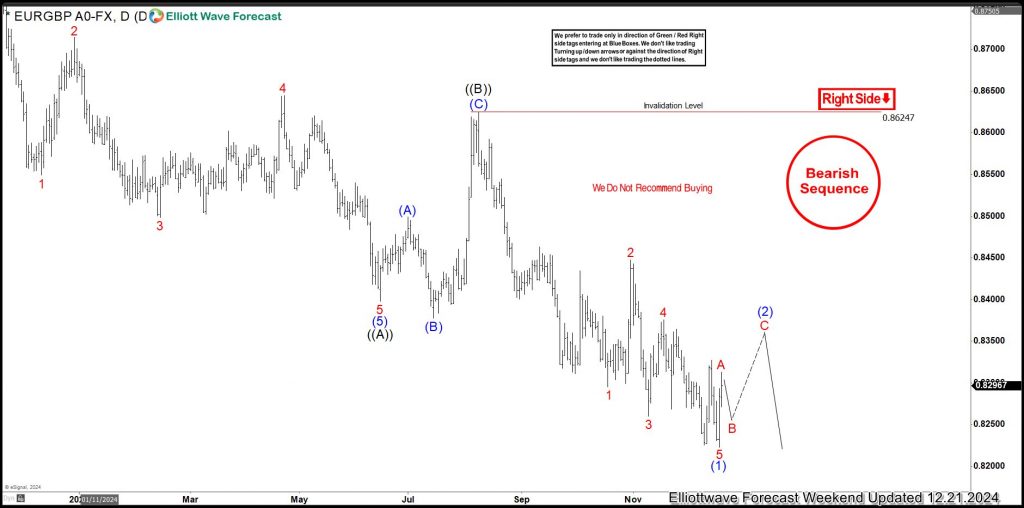 EURGBP Elliott Wave Analysis – where can sellers enter again? eurgbp