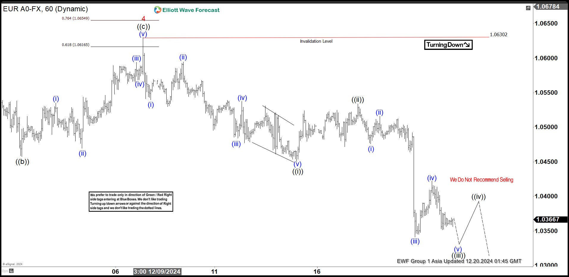 Elliott Wave View: EURUSD Short Term Remains Bearish
