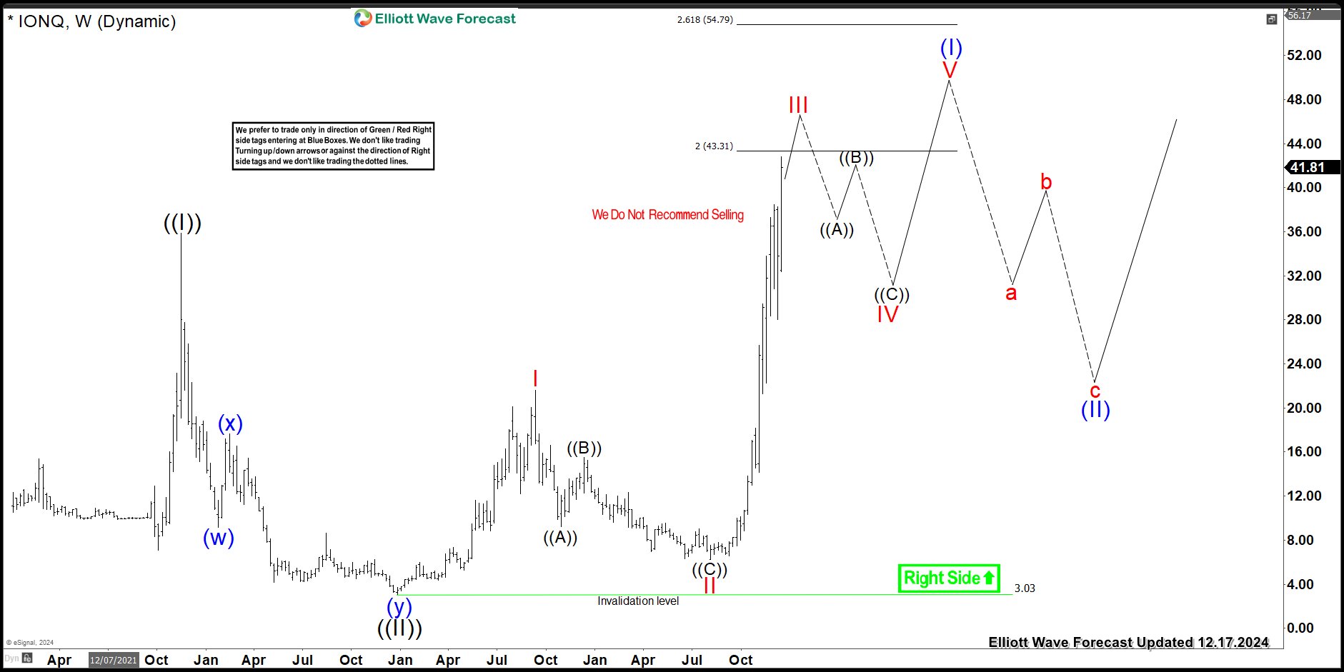 IONQ Soon Should Be Entering Into Wave IV pullback