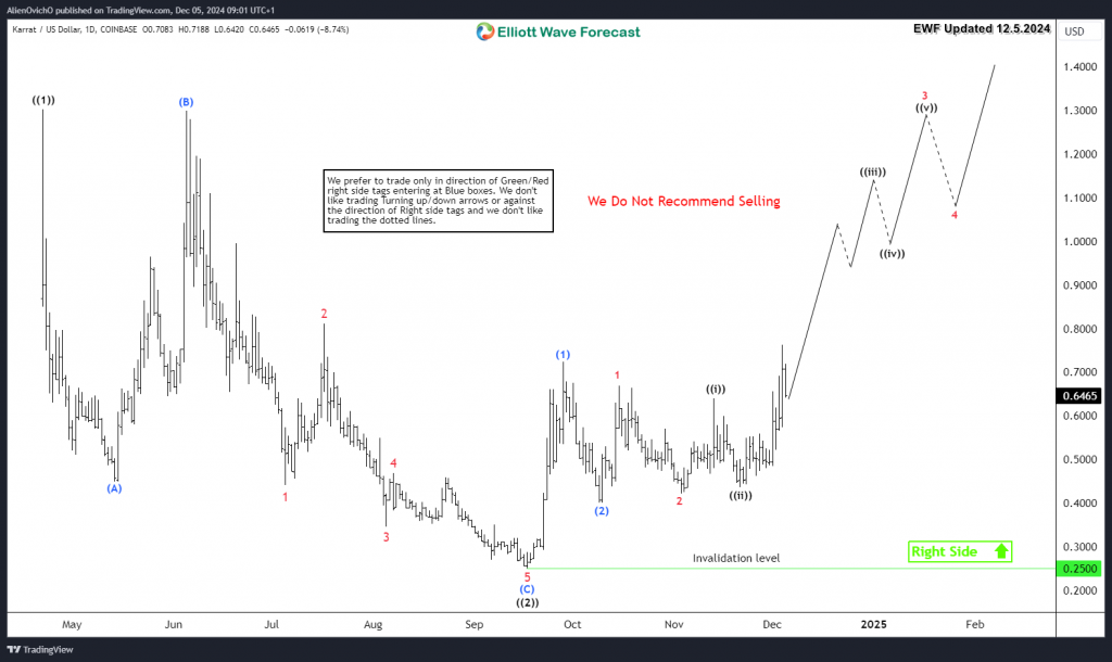 KARRAT Coin Gearing Up for Bullish Nest Breakout KARRAT 12.5.2024