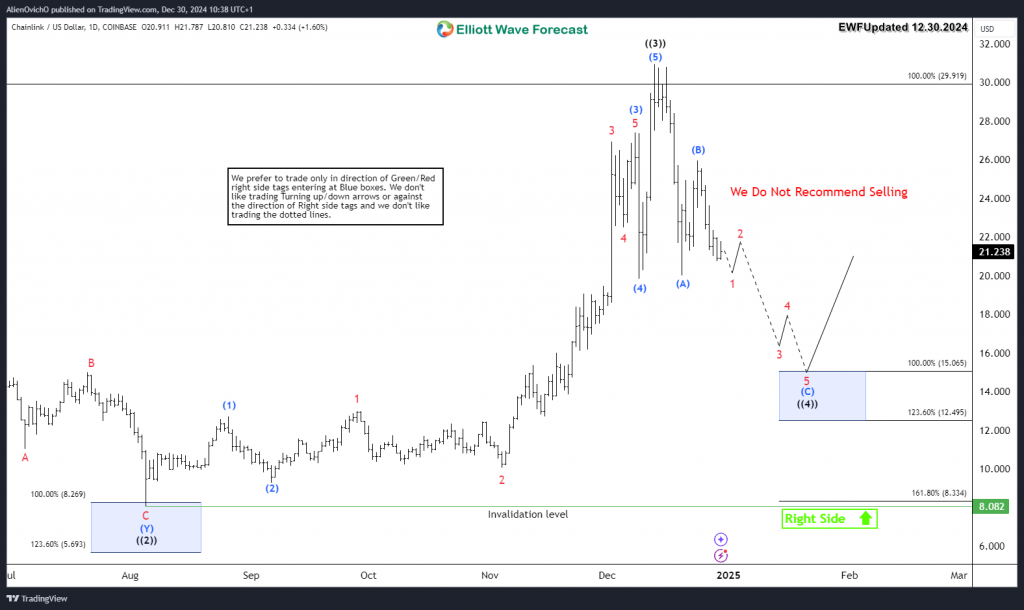 CHainLink Link Daily