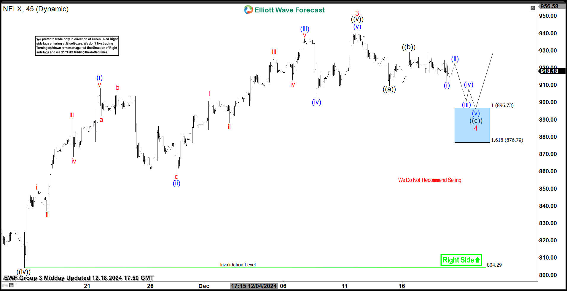 Netflix Stock (NFLX) Buying the Dips at the Blue Box Area