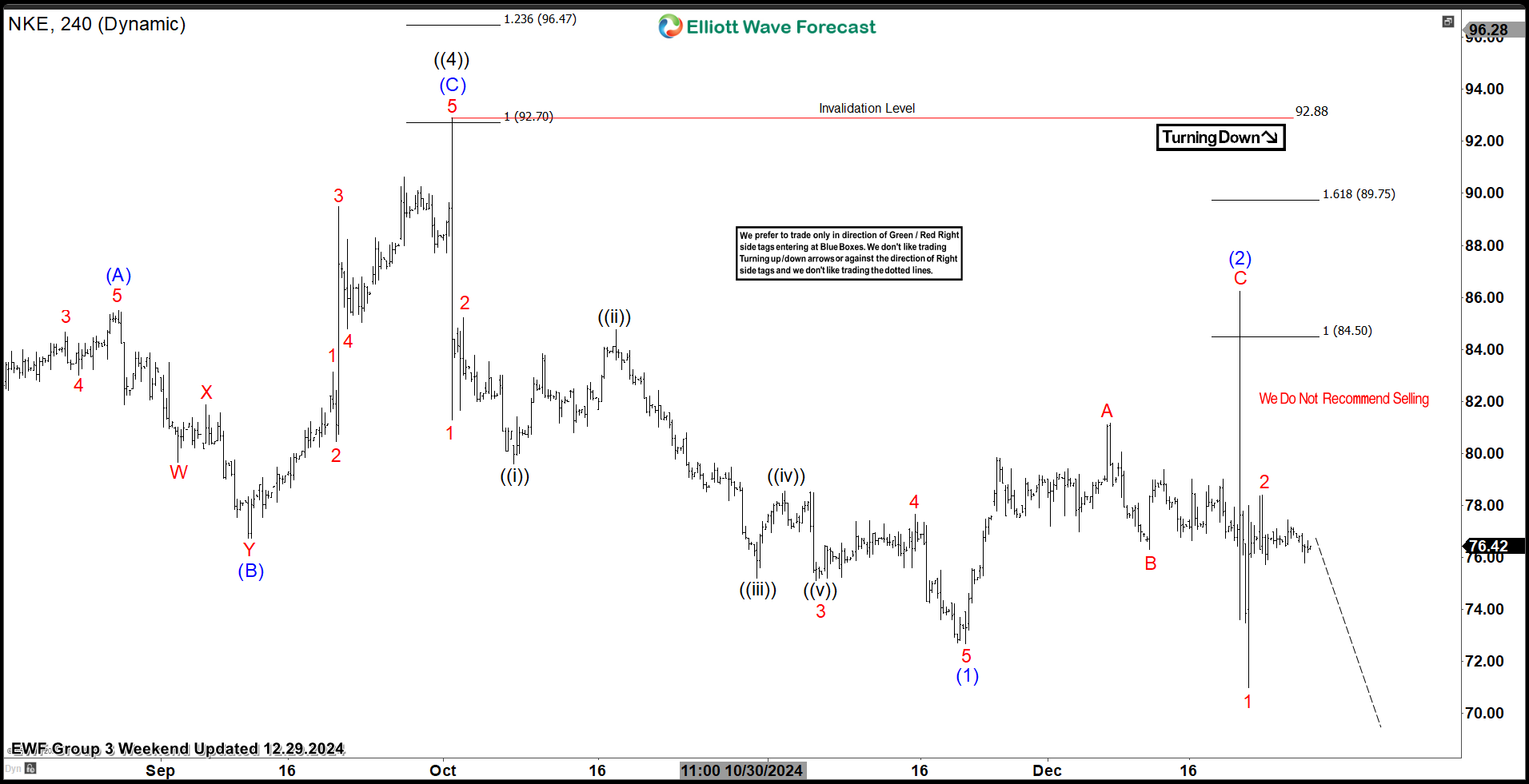 Nike Reacting Perfectly From Elliott Wave Hedging Area Nike Reacting Perfectly From Elliott Wave Hedging Area