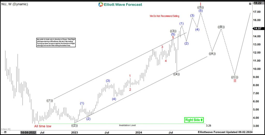 NU Holdings (NU) Should Pullback Before Next Rally