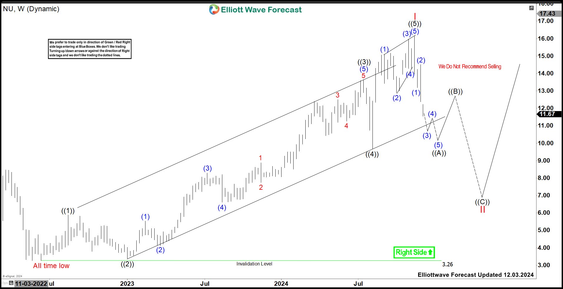 NU Holdings (NU) Should Pullback Before Next Rally