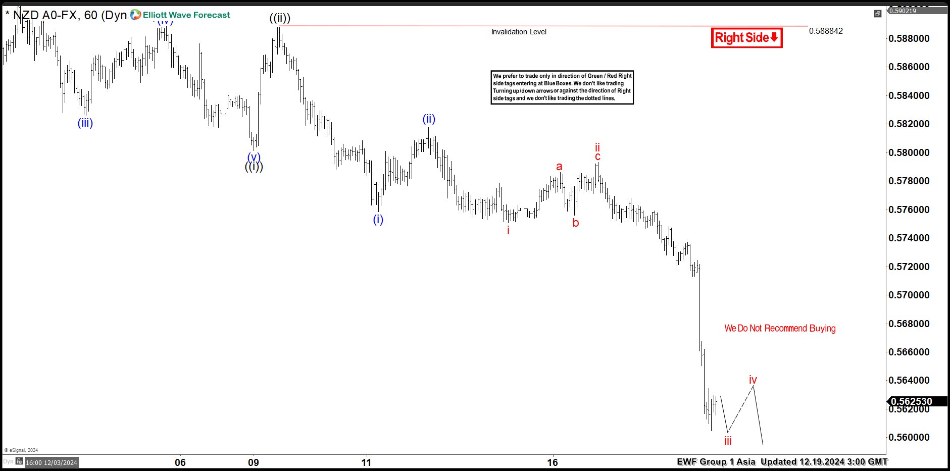 Elliott Wave View Expects NZDUSD to Extend Lower