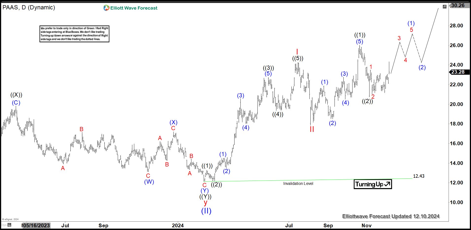 Pan American Silver (PAAS) Impulsive Rally in Progress