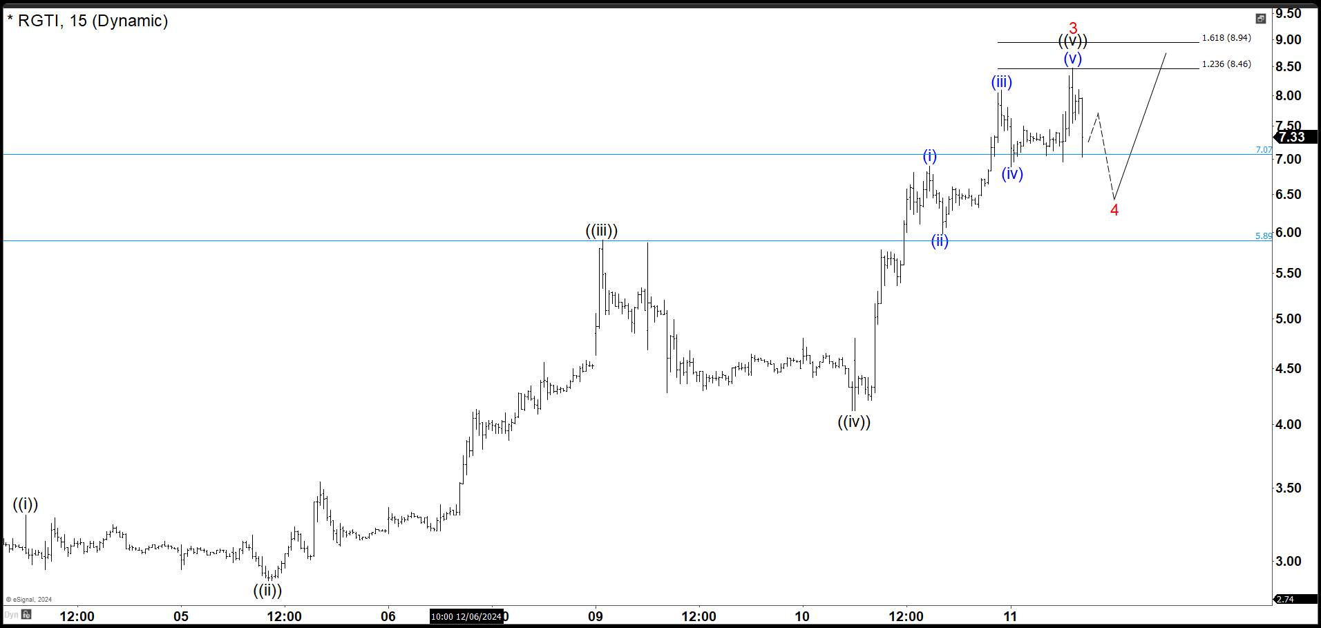 RGTI is Looking for Support in 5.89 – 7.07 Area
