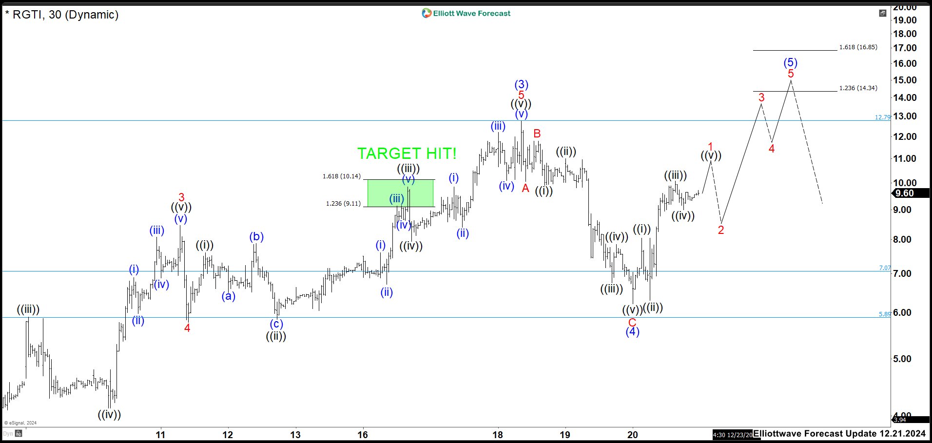 Rigetti Computing RGTI Hit Target, What is Next?