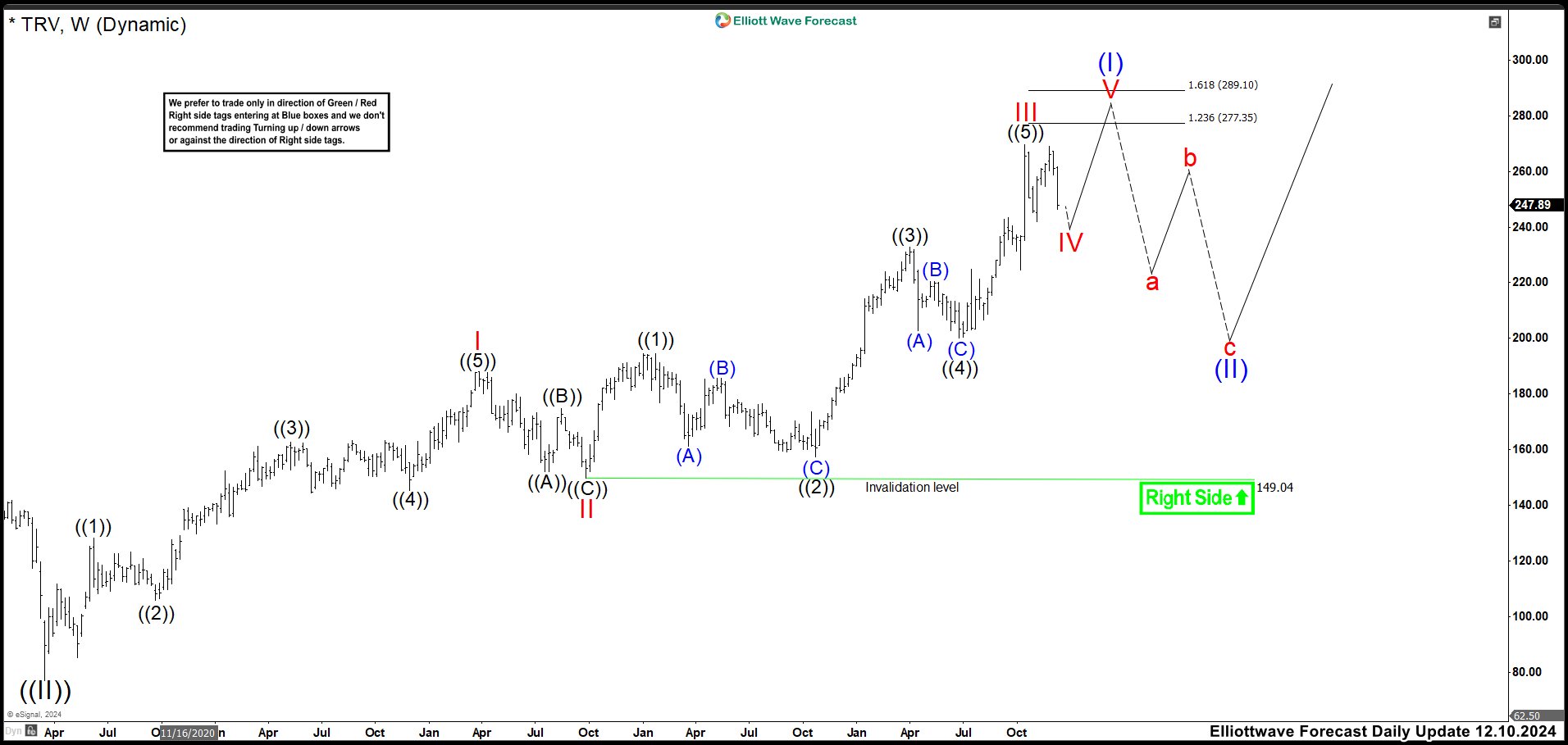 The Travelers TRV is Looking for more Upside to End an Impulse