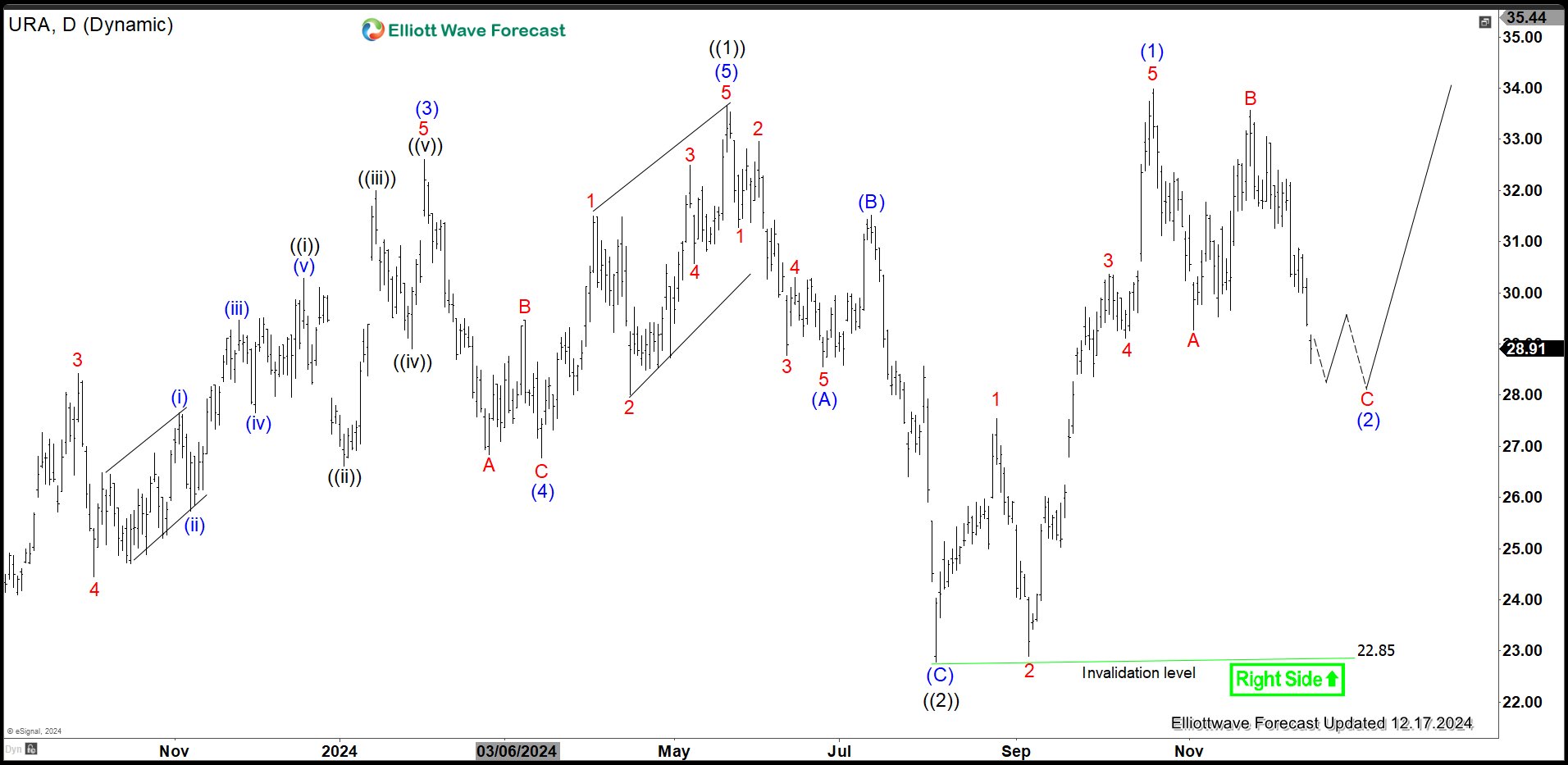 Uranium Miners ETF (URA) Correction Should Find Support
