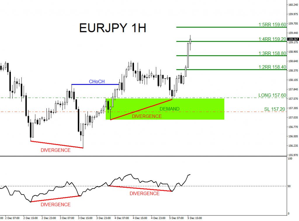 EURJPY : 1:4 Risk/Reward Target Hit EURJPY, trading, elliottwave, bullish market patterns, @AidanFX, AidanFX