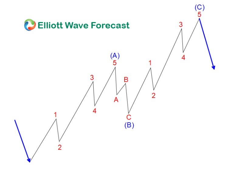 Advanced Micro Devices $AMD, Inc. Bearish Sequence Calls for More Downside $AMD