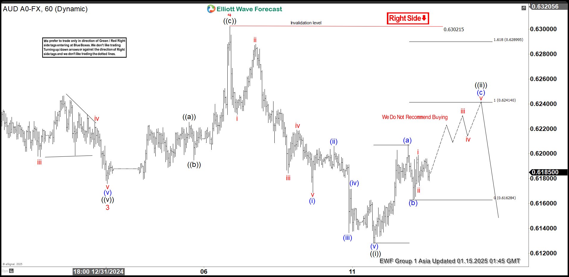 Elliott Wave View Looking for AUDUSD to Resume Lower