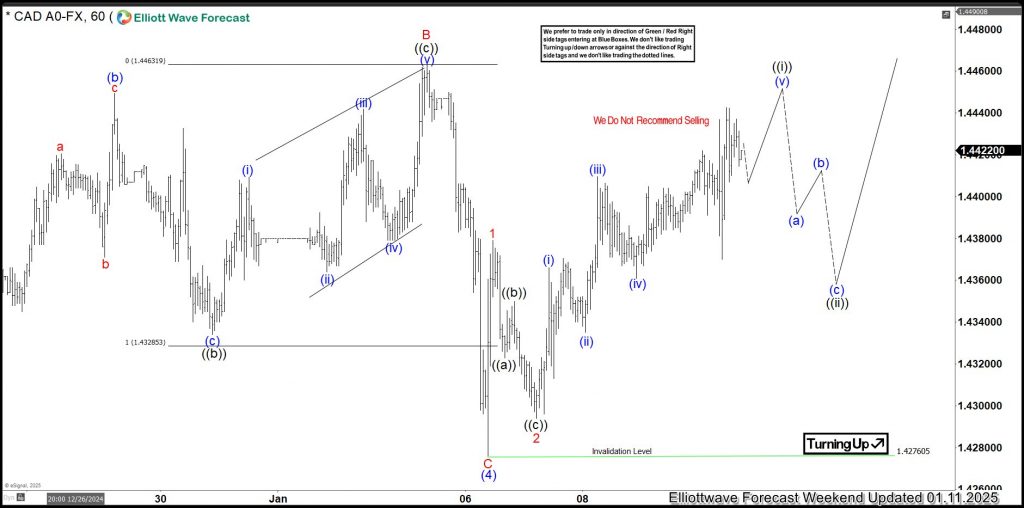 USDCAD, trading, elliottwave, bearish market patterns, @AidanFX, AidanFX
