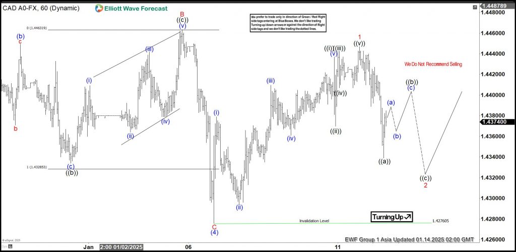 USDCAD, trading, elliottwave, bullish market patterns, @AidanFX, AidanFX