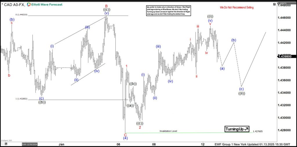 USDCAD, trading, elliottwave, bearish market patterns, @AidanFX, AidanFX