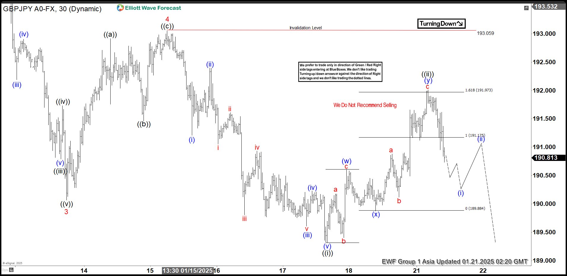 Elliott Wave View on GBPJPY Looking to Extend Lower in Wave 5