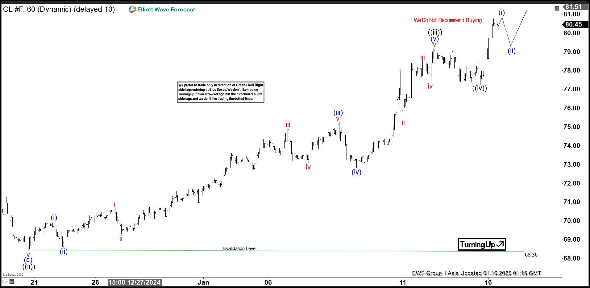 Elliott Wave View: Oil (CL_F) Impulsive Rally in Progress