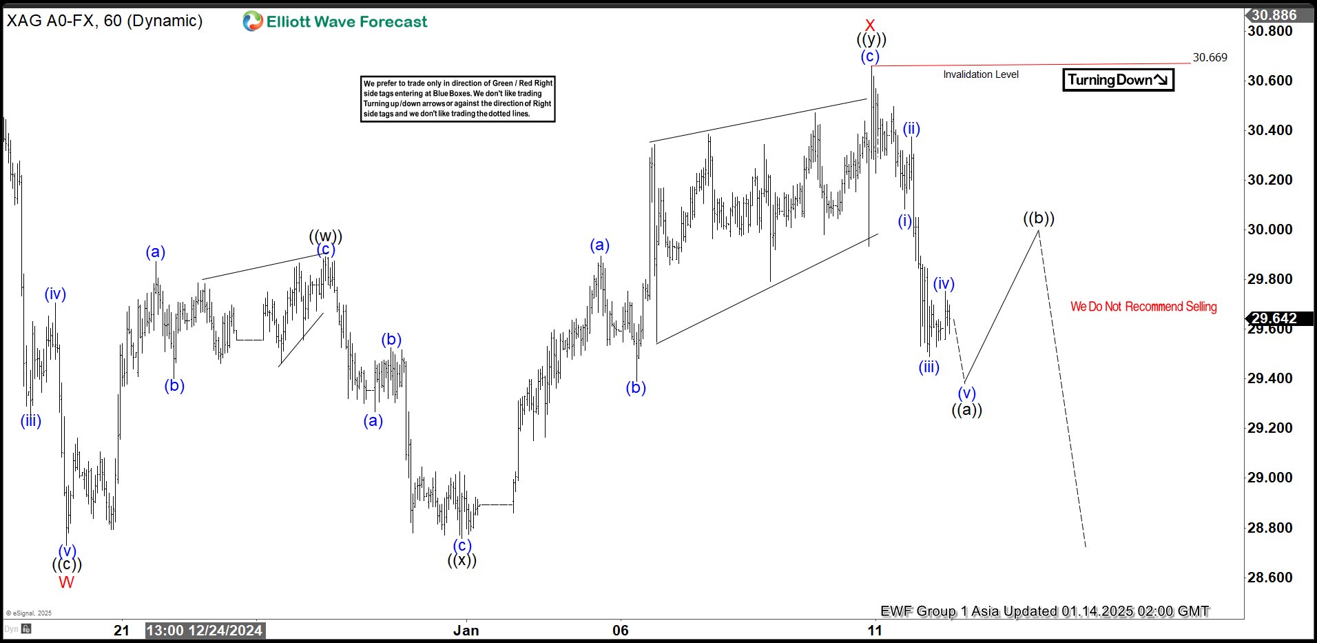 Elliott Wave View: Silver (XAGUSD) Double Three Correction in Progress