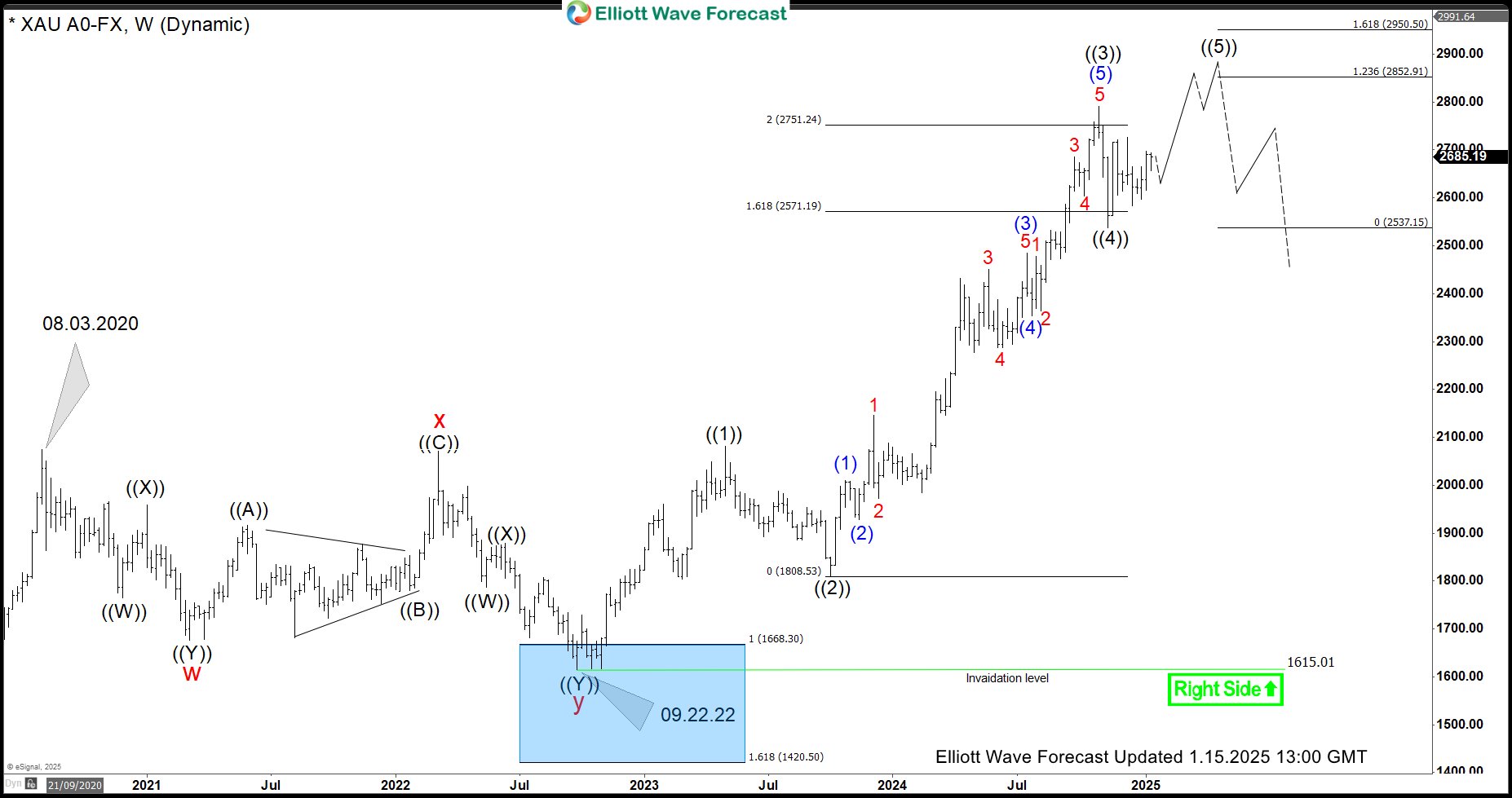 Gold Cycle Since September 2022 Low Calling For More Upside